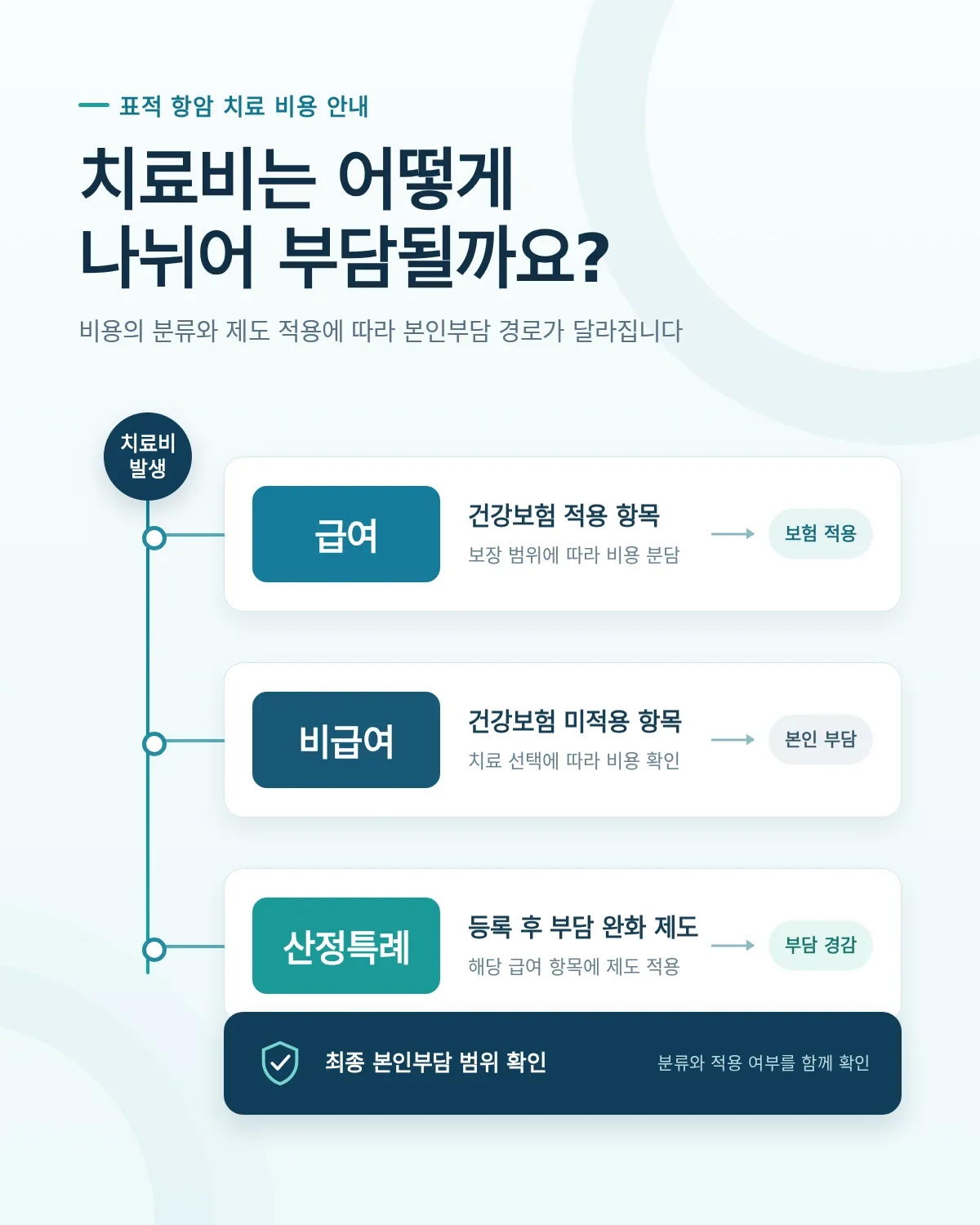 항암치료 실손보험 보장 범위 확인 과정
